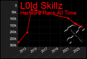 Total Graph of L0ld Skillz