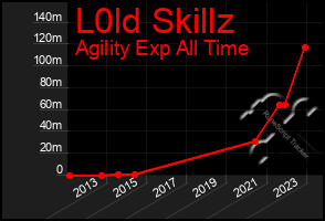 Total Graph of L0ld Skillz