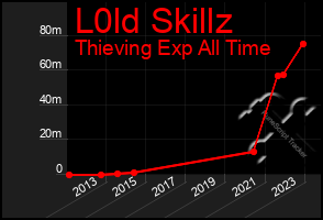 Total Graph of L0ld Skillz