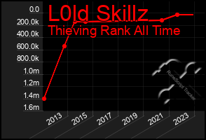 Total Graph of L0ld Skillz