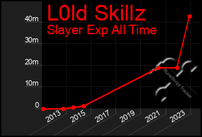 Total Graph of L0ld Skillz