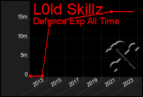 Total Graph of L0ld Skillz