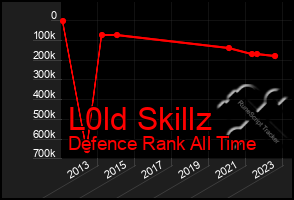 Total Graph of L0ld Skillz