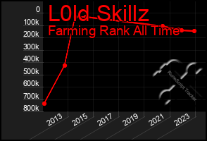 Total Graph of L0ld Skillz