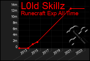 Total Graph of L0ld Skillz