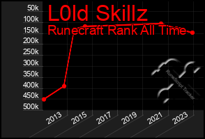 Total Graph of L0ld Skillz