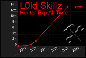 Total Graph of L0ld Skillz