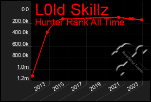 Total Graph of L0ld Skillz