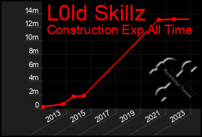 Total Graph of L0ld Skillz