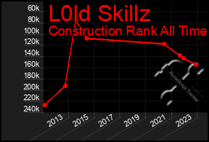 Total Graph of L0ld Skillz