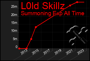 Total Graph of L0ld Skillz