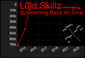 Total Graph of L0ld Skillz