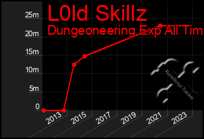 Total Graph of L0ld Skillz