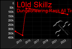 Total Graph of L0ld Skillz