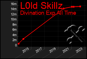 Total Graph of L0ld Skillz