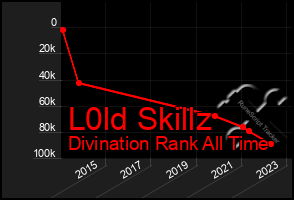 Total Graph of L0ld Skillz