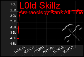 Total Graph of L0ld Skillz