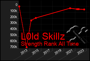 Total Graph of L0ld Skillz