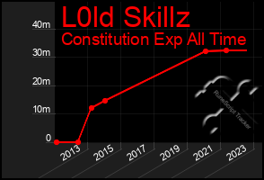 Total Graph of L0ld Skillz