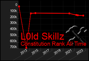 Total Graph of L0ld Skillz