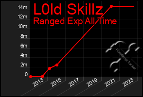 Total Graph of L0ld Skillz