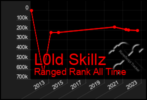 Total Graph of L0ld Skillz