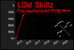 Total Graph of L0ld Skillz