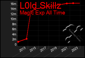 Total Graph of L0ld Skillz