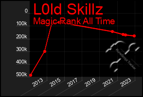 Total Graph of L0ld Skillz