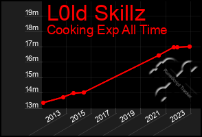 Total Graph of L0ld Skillz