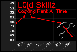 Total Graph of L0ld Skillz