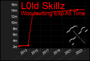 Total Graph of L0ld Skillz