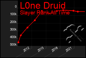 Total Graph of L0ne Druid