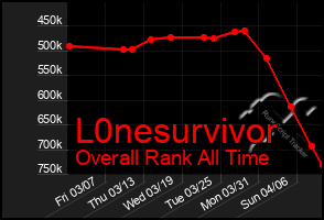 Total Graph of L0nesurvivor