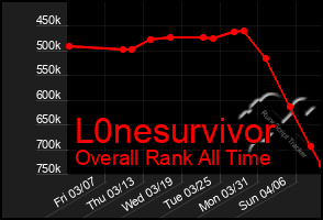 Total Graph of L0nesurvivor