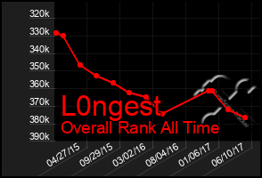 Total Graph of L0ngest