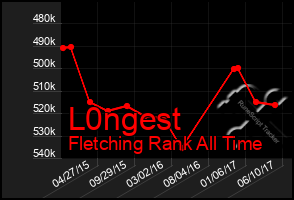 Total Graph of L0ngest