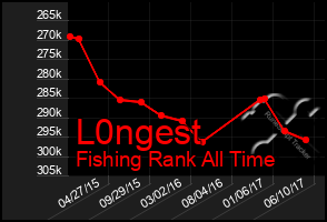 Total Graph of L0ngest