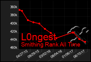 Total Graph of L0ngest