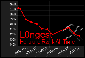 Total Graph of L0ngest