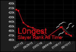 Total Graph of L0ngest