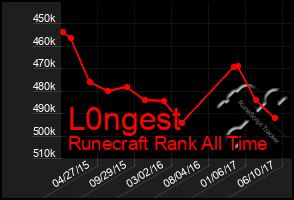 Total Graph of L0ngest