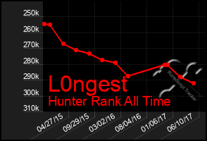 Total Graph of L0ngest