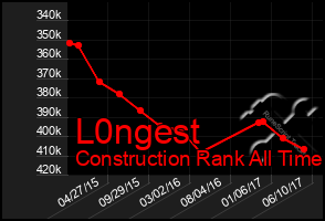 Total Graph of L0ngest