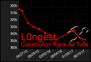 Total Graph of L0ngest