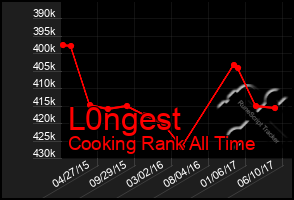 Total Graph of L0ngest