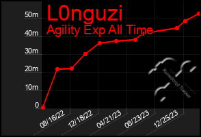 Total Graph of L0nguzi