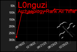 Total Graph of L0nguzi