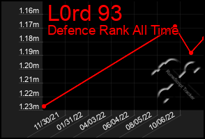 Total Graph of L0rd 93