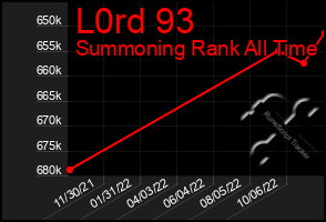 Total Graph of L0rd 93